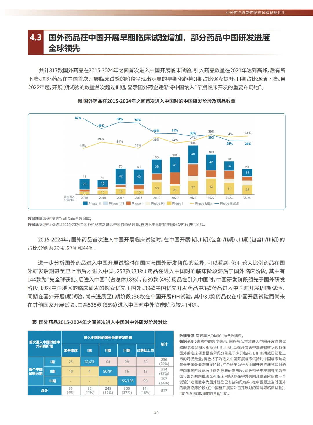 全球创新药临床试验十年趋势洞察