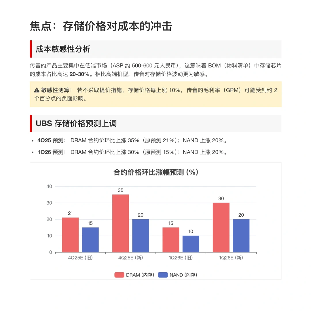 瑞银研报，传音短期毛利承压，因存储价格上涨