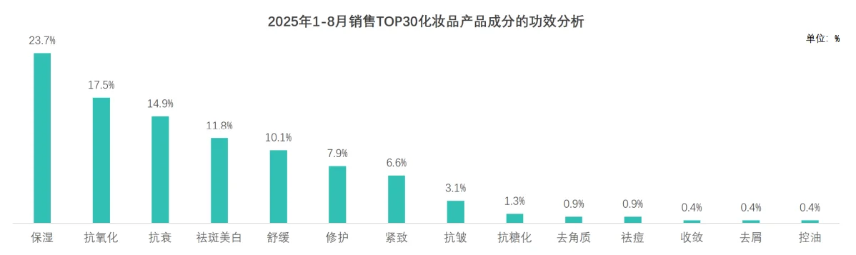 23页报告|2025年中国化妆品行业报告