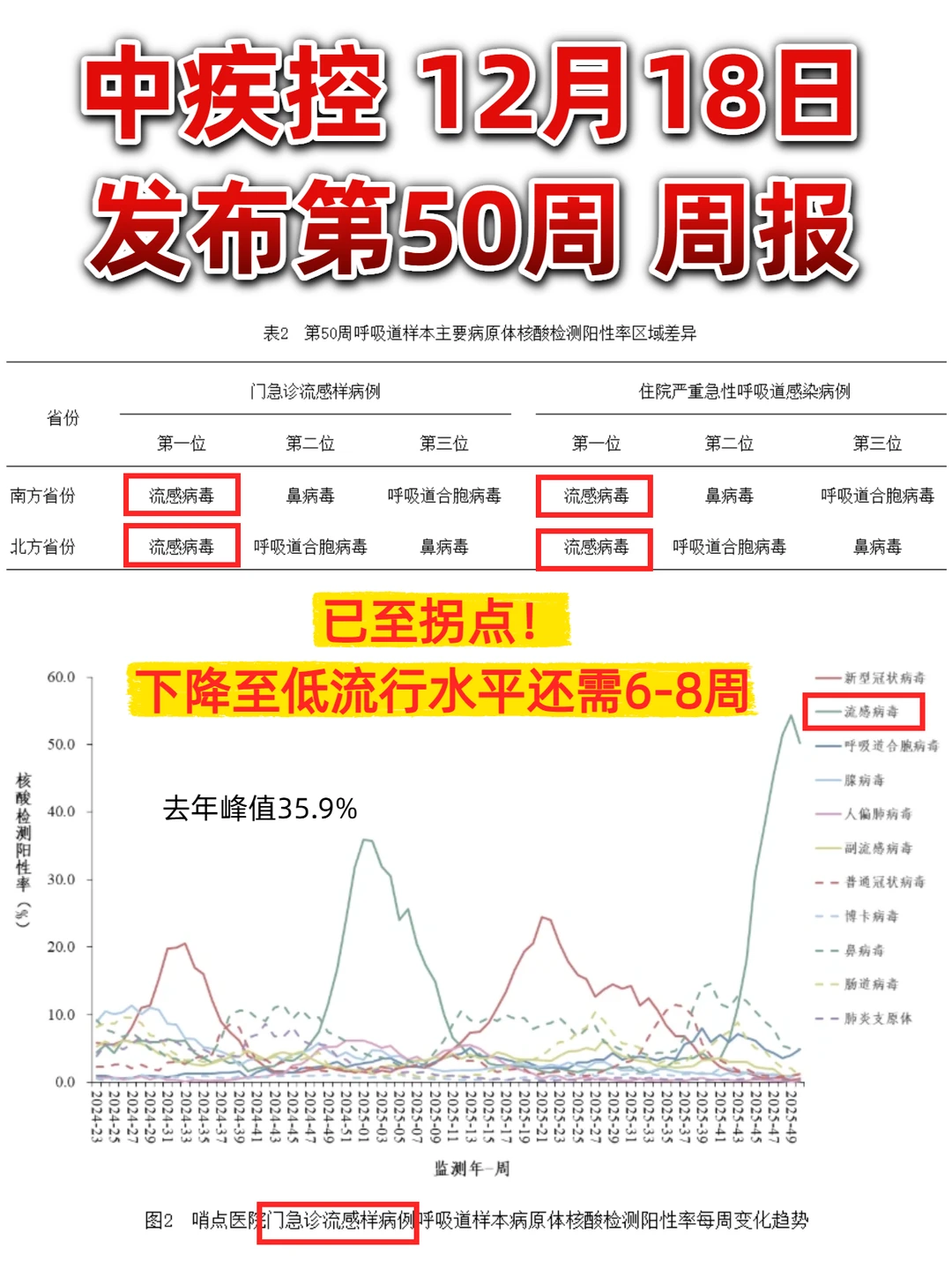 流感已至拐点，但仍处于高发期不可放松警惕