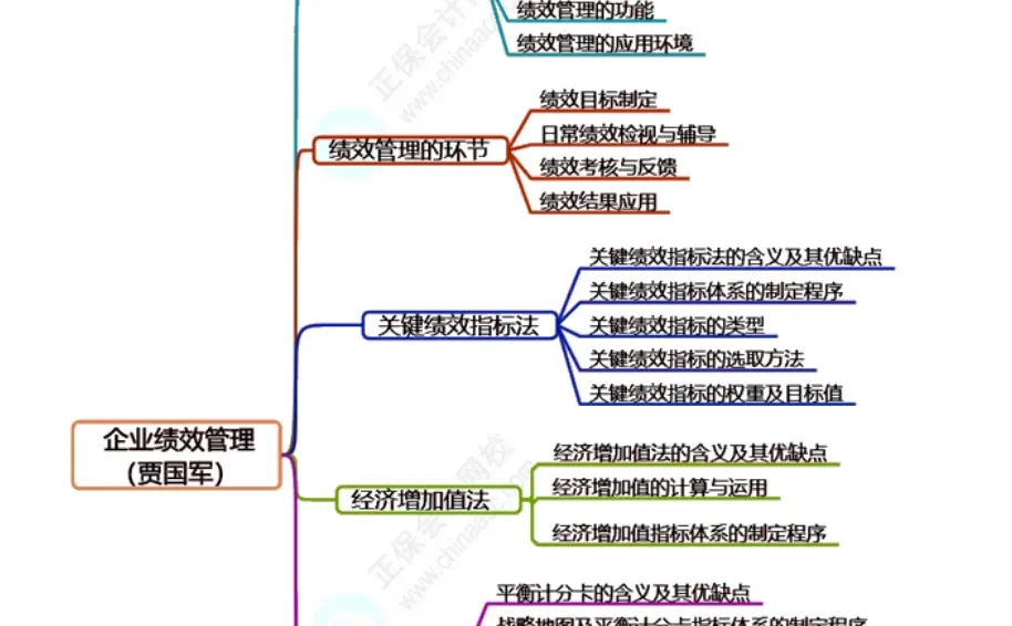 第六章 企业绩效管理