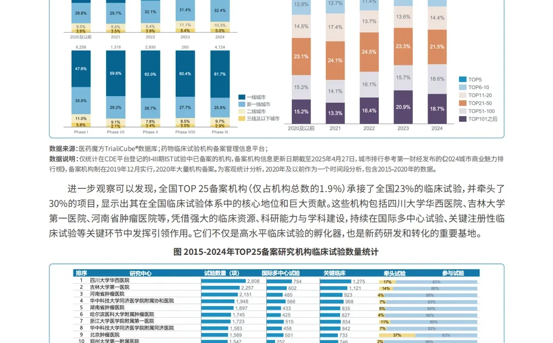 全球创新药临床试验十年趋势洞察