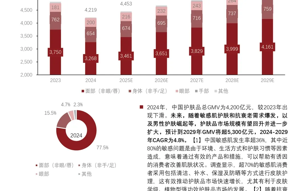 2025年中国护肤品行业白皮书，护肤哦趋势