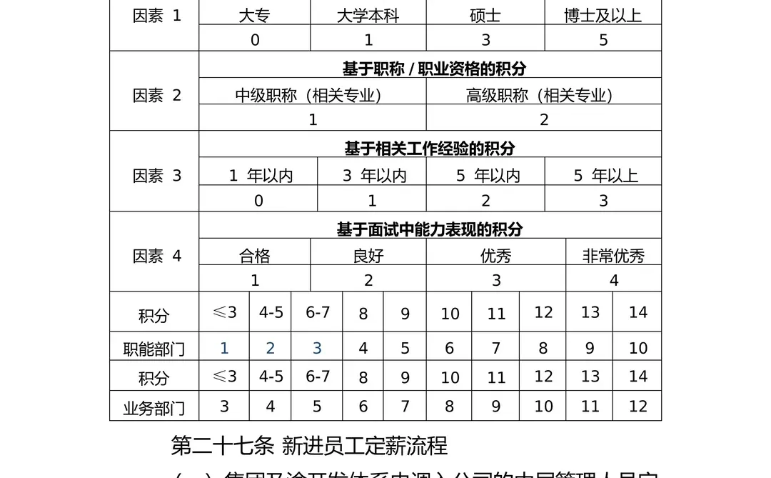 国有企业员工薪酬管理办法！（附全套表格）