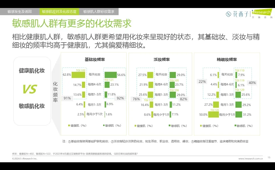 中国女性敏感肌深度分析与适敏彩妆