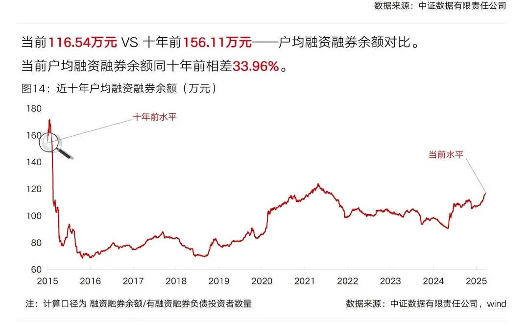 图懂两融：两万亿余额十年对比，多视角分析