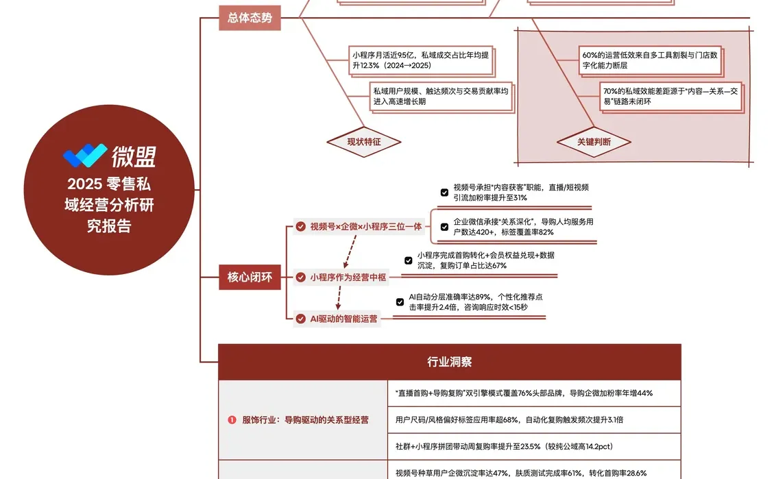 2025 零售私域经营分析研究报告