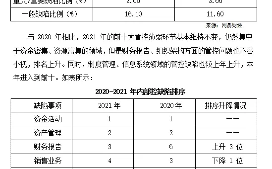 案例/餐饮行业内部控制审计风险研究