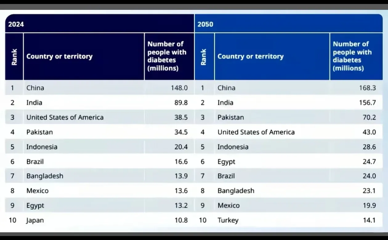 全球糖尿病地图2050趋势洞察