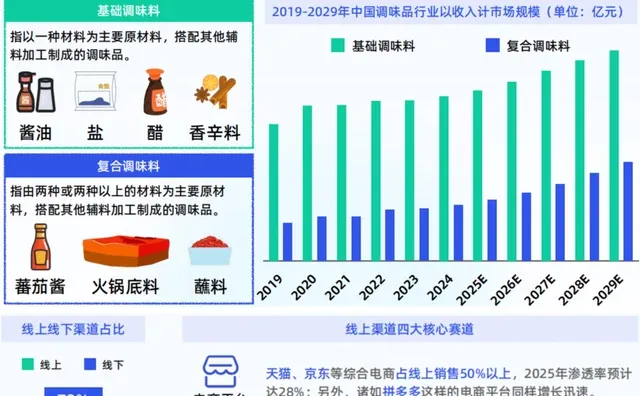 ?2025调味品市场消费趋势洞察