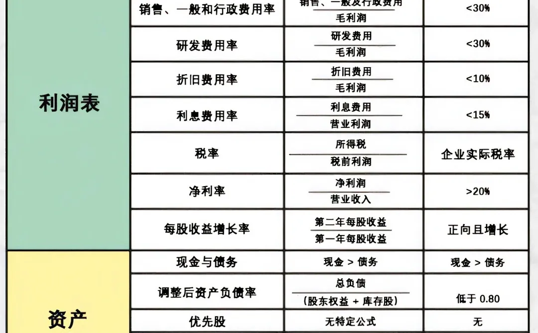 巴菲特财务报表经验法则