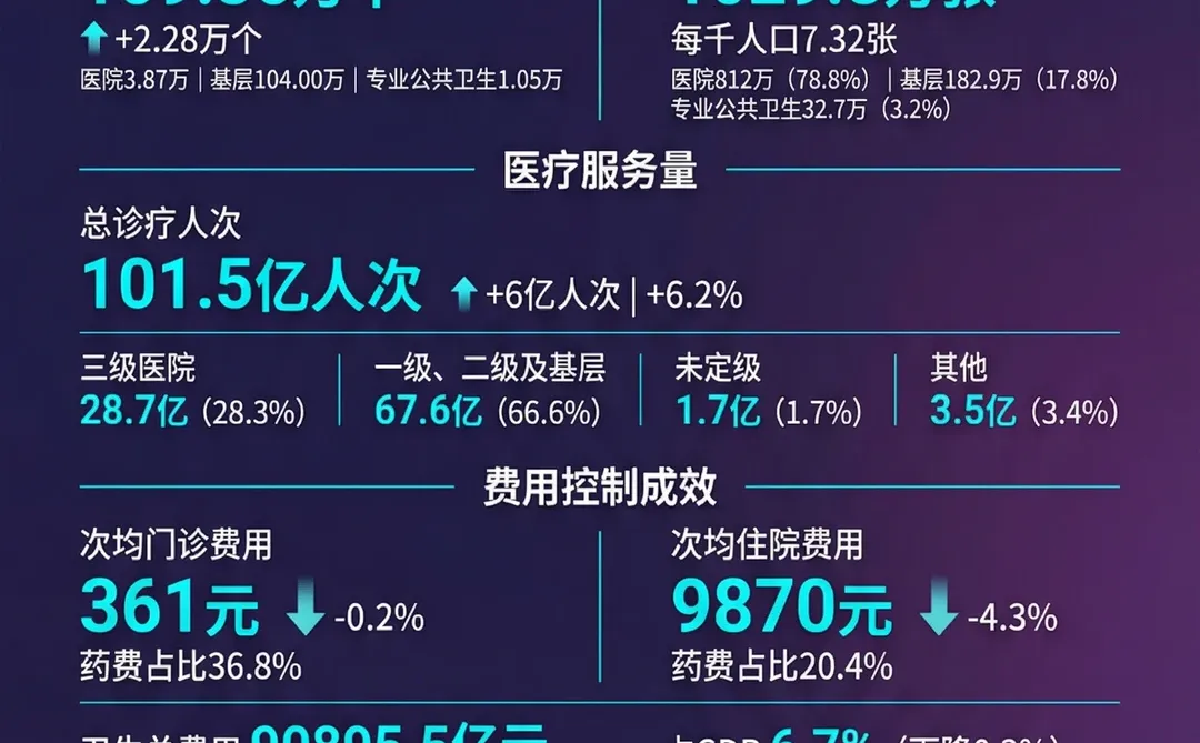 【2024年卫生健康事业发展统计公报】