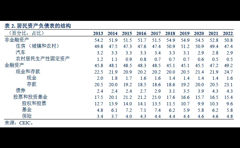 引世界银行报告，居民资产直观数据