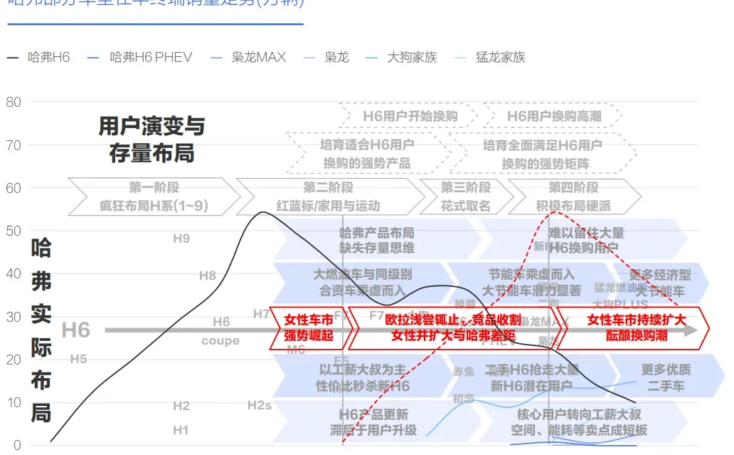 哈弗H6以及整个品牌在华市场失利分析