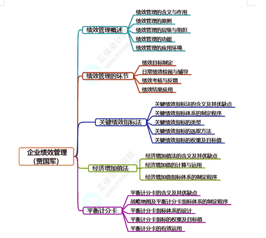 第六章 企业绩效管理