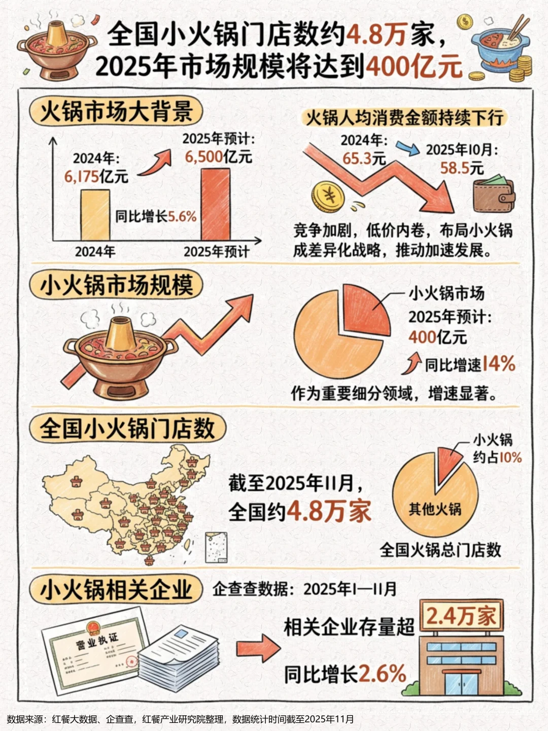 一天吃透一条产业链：小火锅