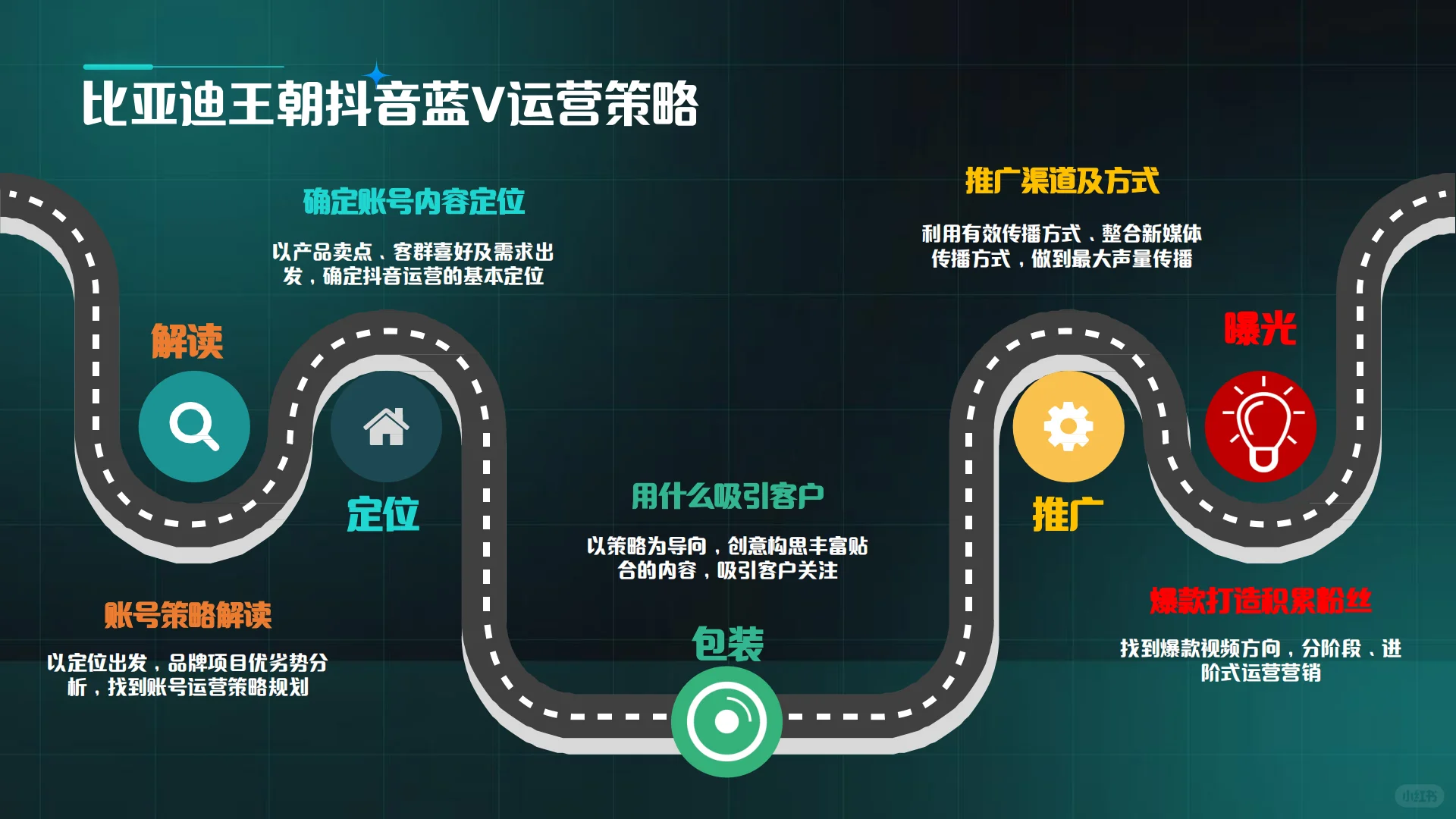 新能源汽车新媒体抖音小红书运营规划方案