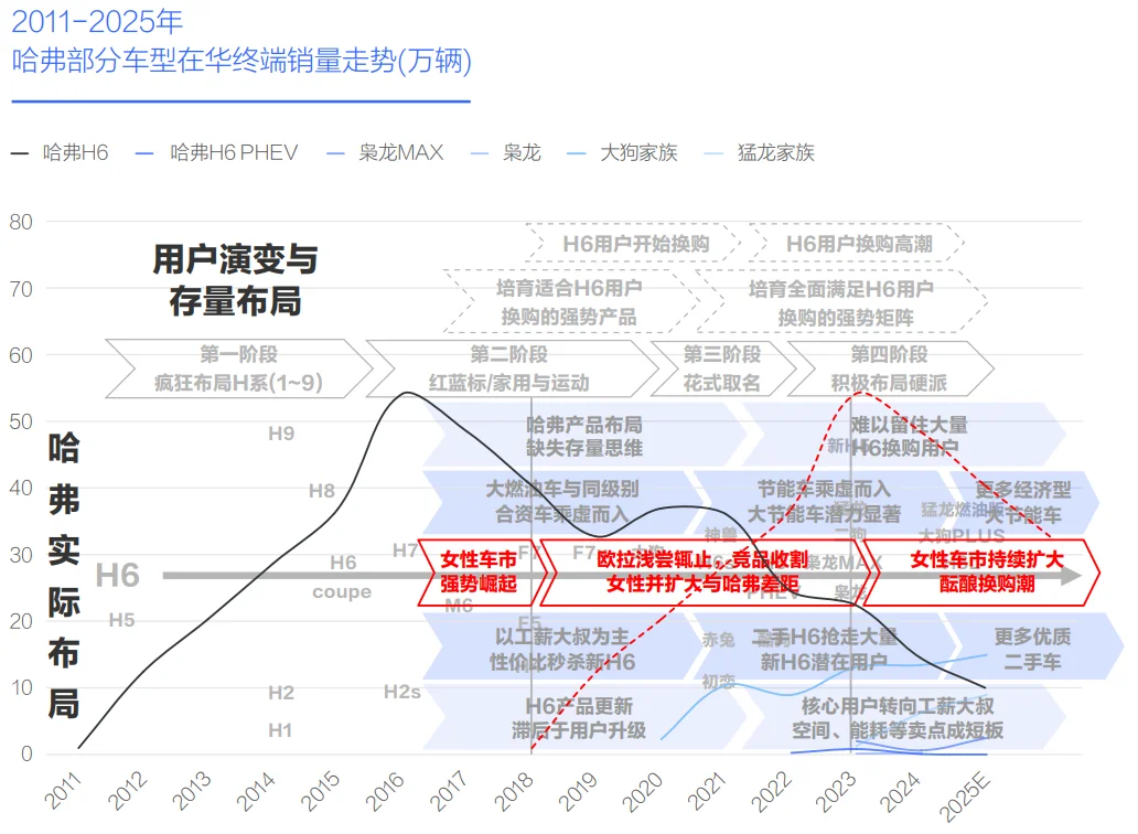 哈弗H6以及整个品牌在华市场失利分析
