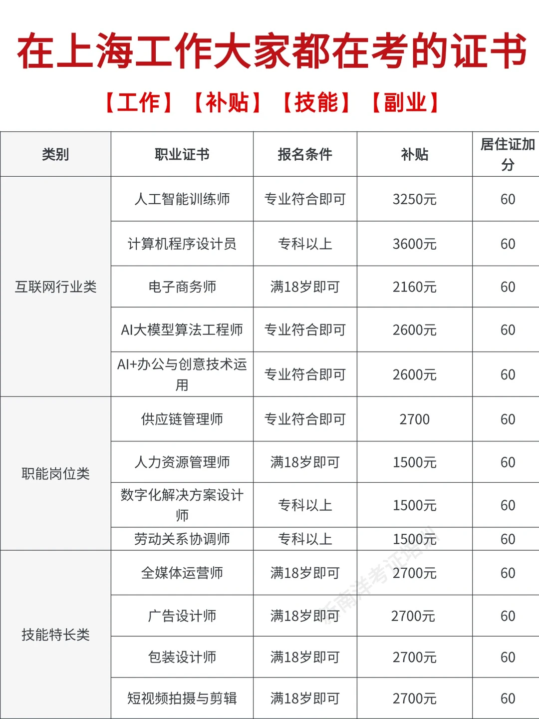 上海这些有补贴的技能证书千万别错过