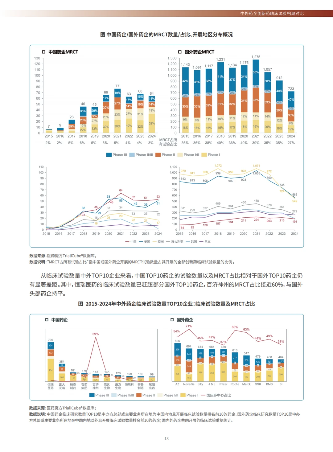 全球创新药临床试验十年趋势洞察