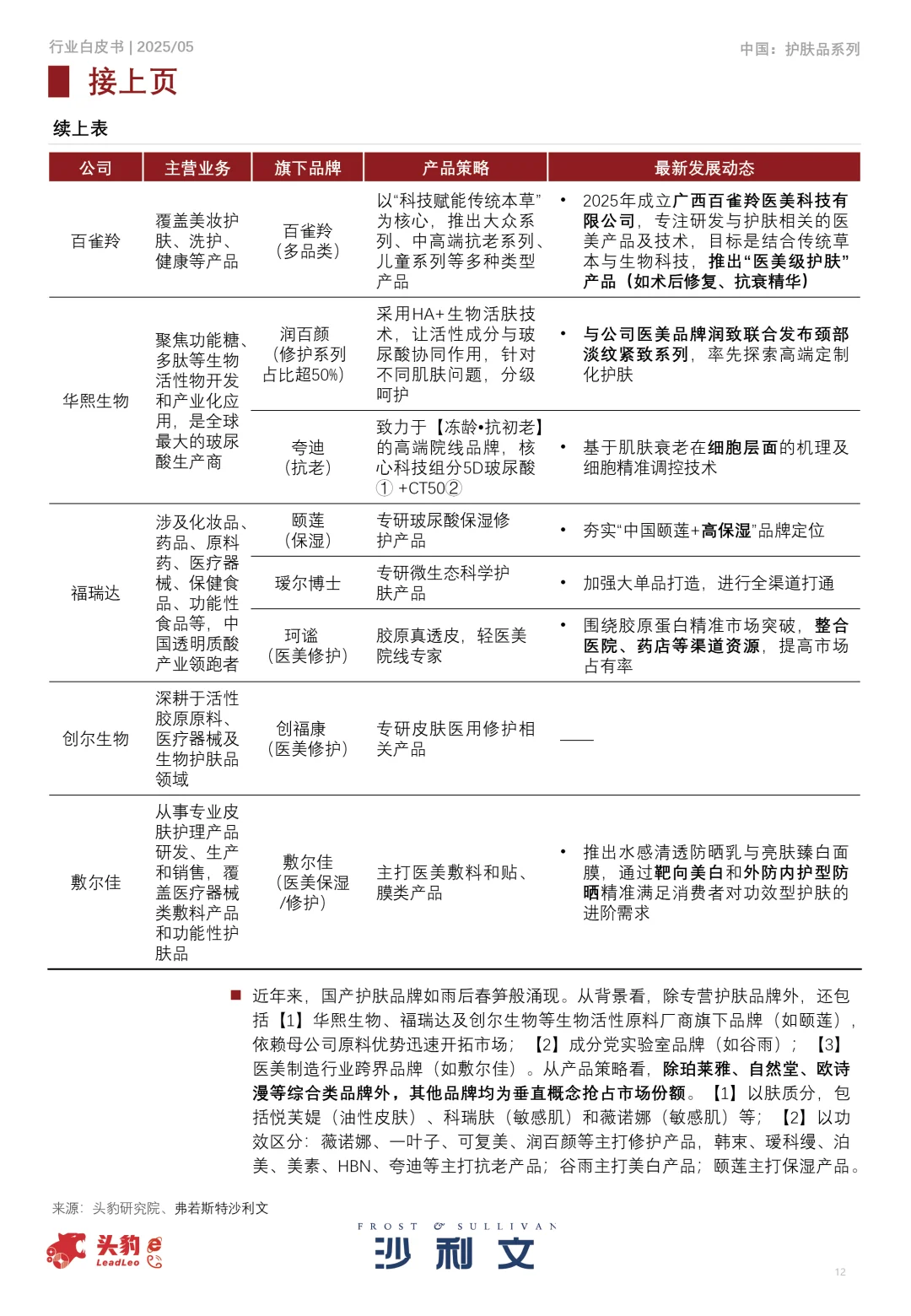 2025年中国护肤品行业白皮书，护肤哦趋势
