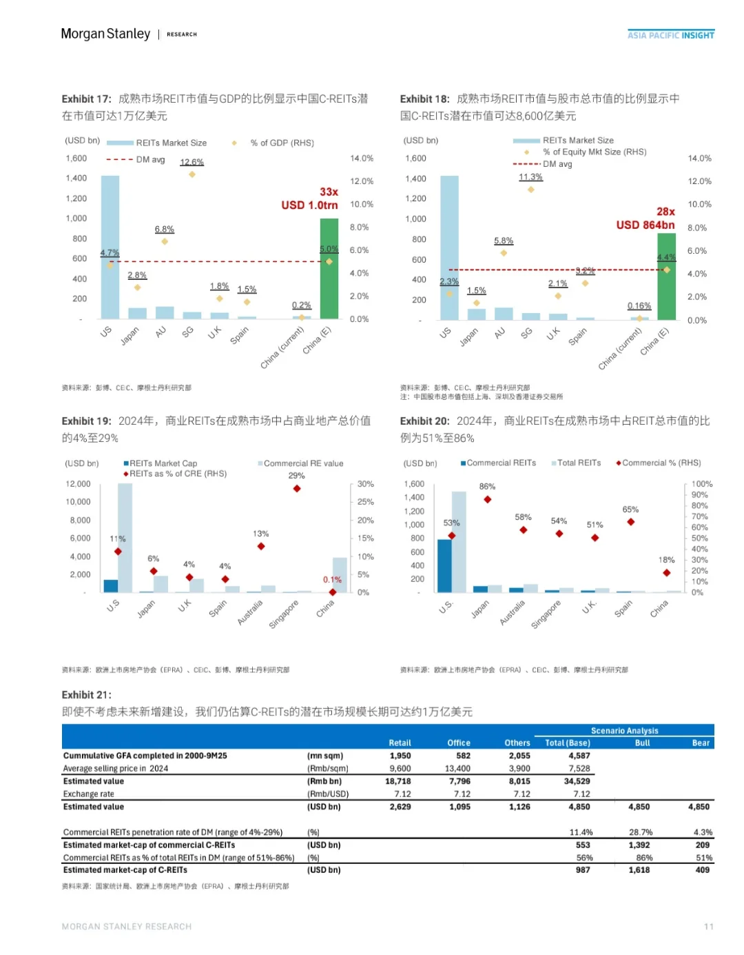 Morgan Stanley｜C-REITs开启未来投资篇章