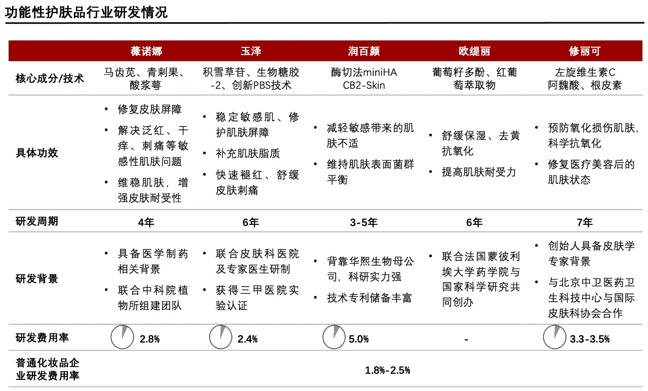 每天了解一个消费行业：【功能性护肤品】