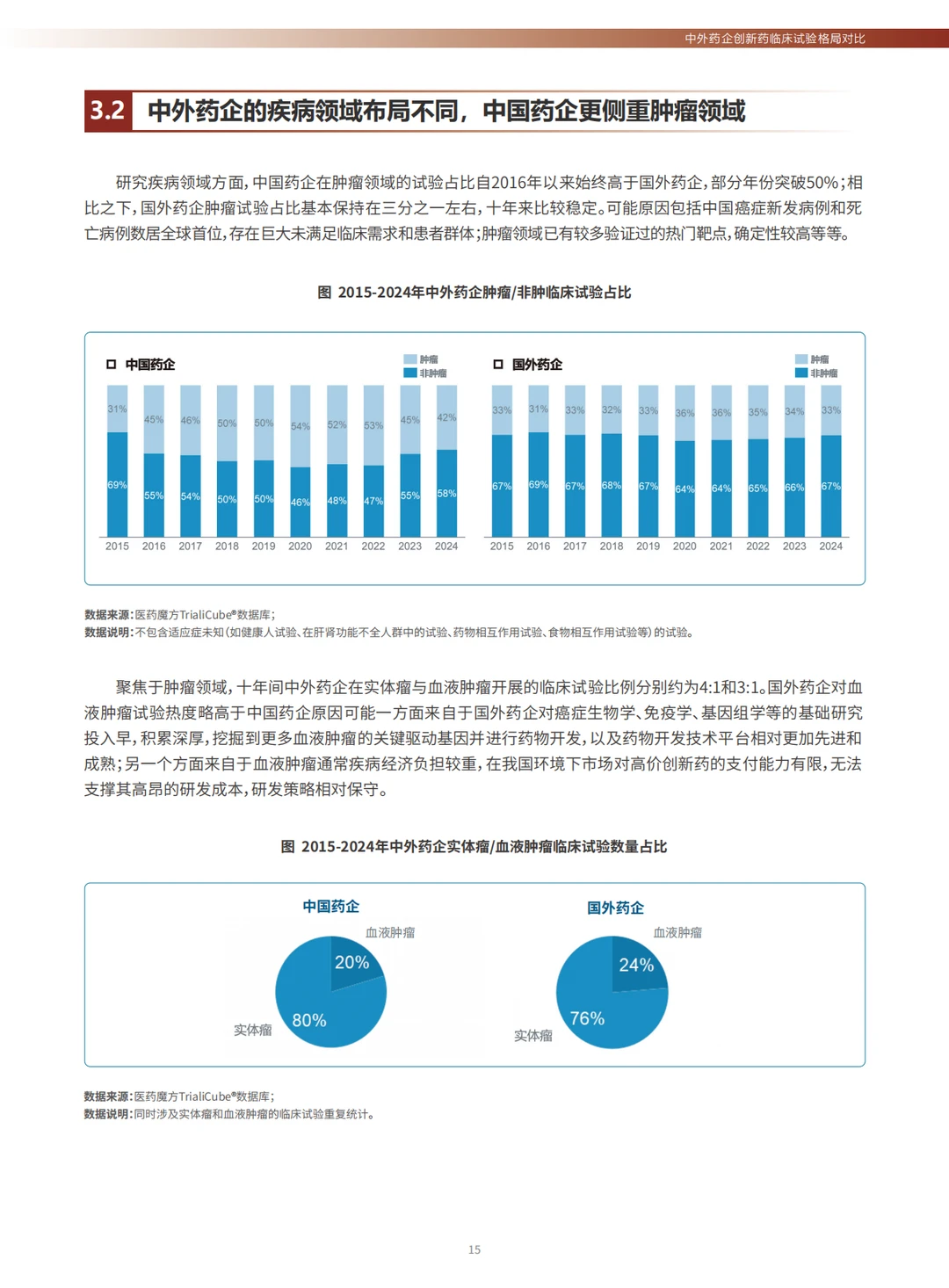 全球创新药临床试验十年趋势洞察