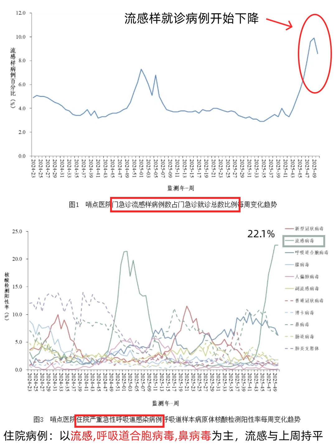 流感已至拐点，但仍处于高发期不可放松警惕