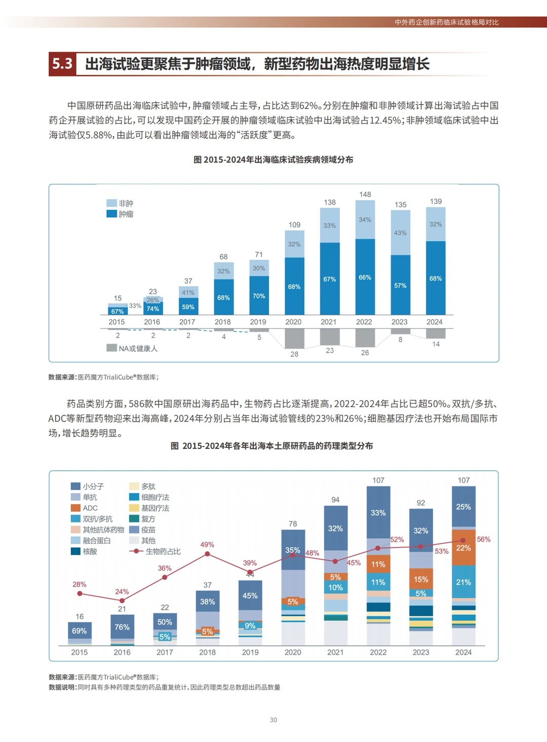 全球创新药临床试验十年趋势洞察