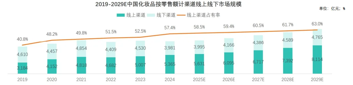 23页报告|2025年中国化妆品行业报告