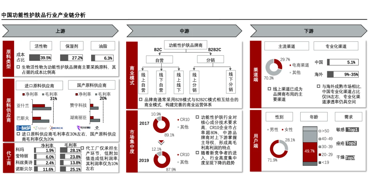 每天了解一个消费行业：【功能性护肤品】
