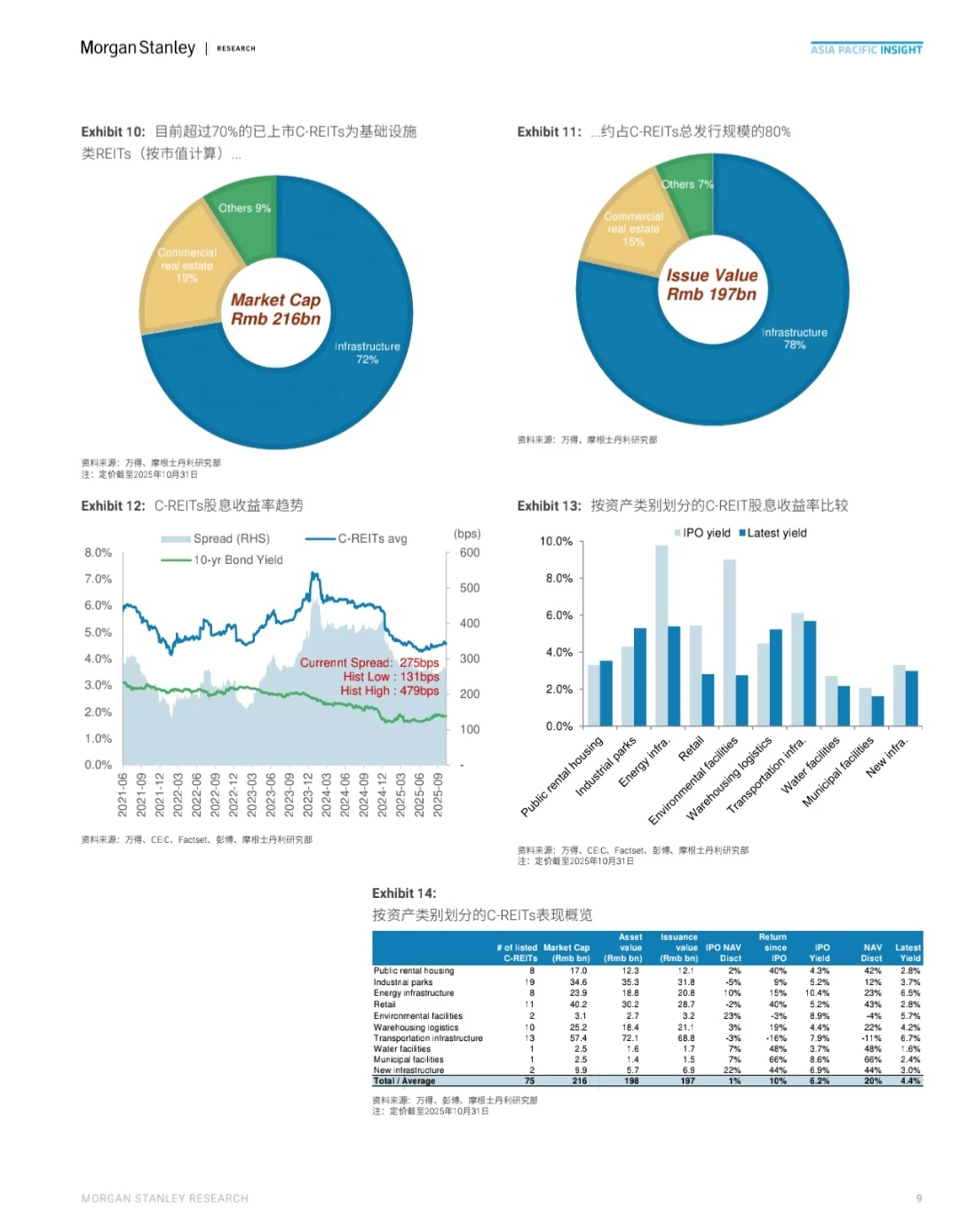 Morgan Stanley｜C-REITs开启未来投资篇章