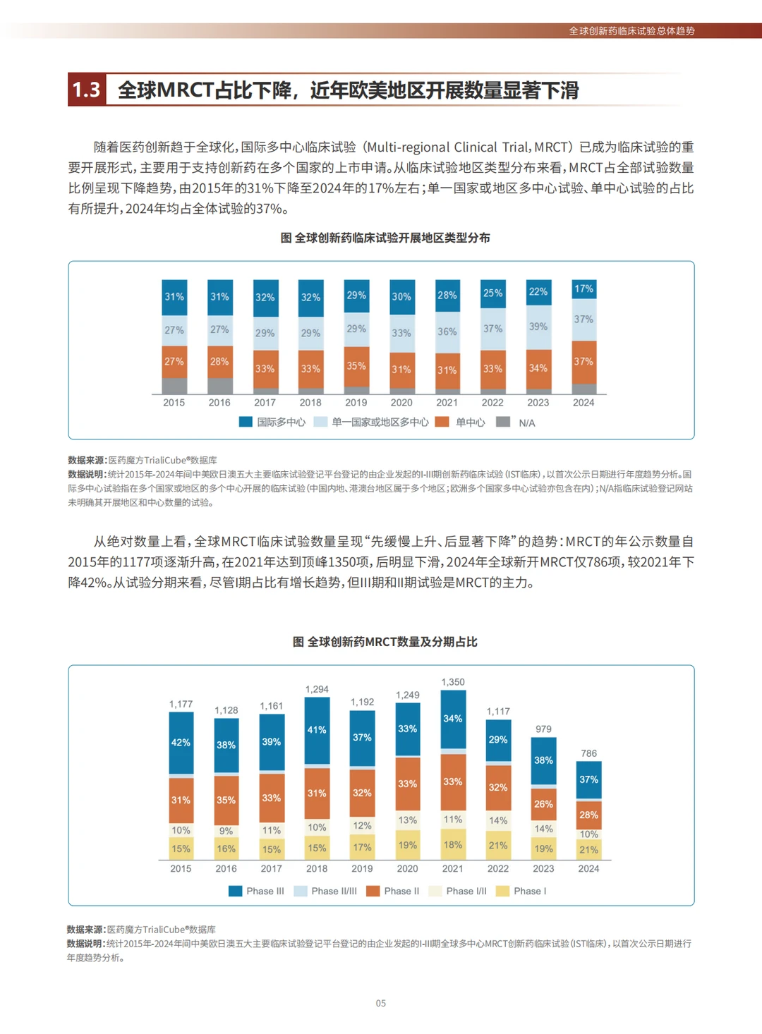 全球创新药临床试验十年趋势洞察