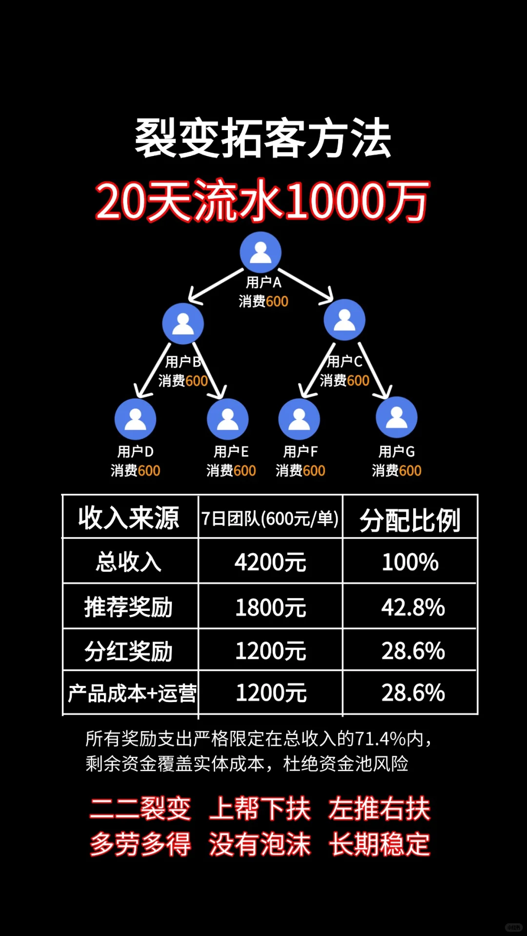 客户实战案例：裂变拓客模式