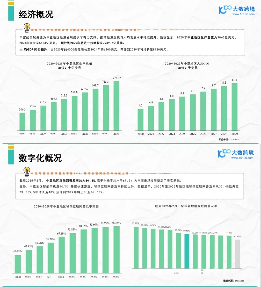 2025中亚电商市场洞察报告 | 40页解读！