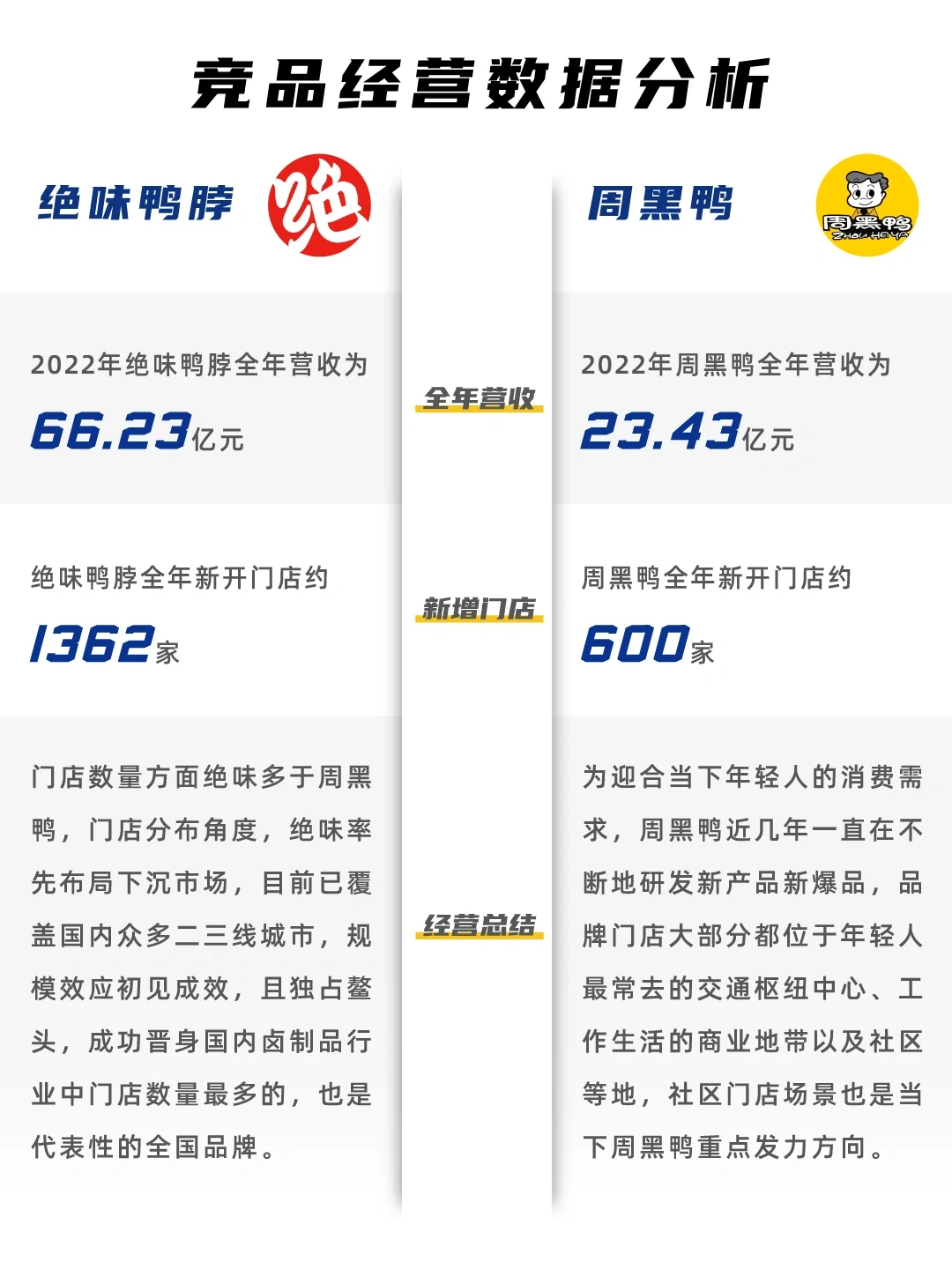 绝味鸭脖VS周黑鸭 竞品分析