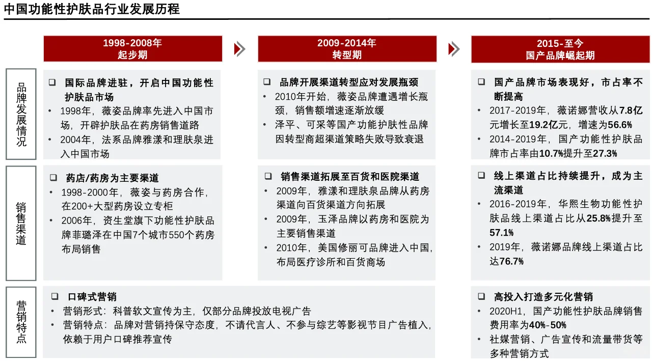 每天了解一个消费行业：【功能性护肤品】