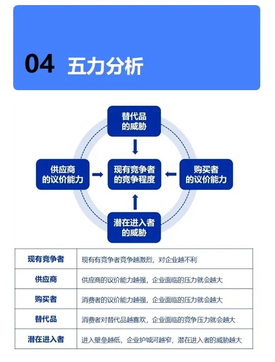 五力模型，开启商业竞争密码锁✨波特五力模