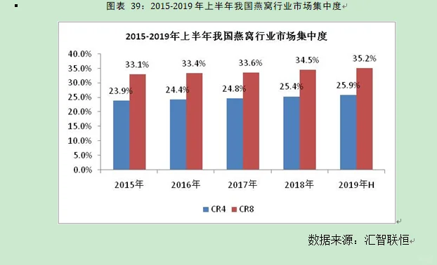 燕窝行业市场研究与发展前景预测报告