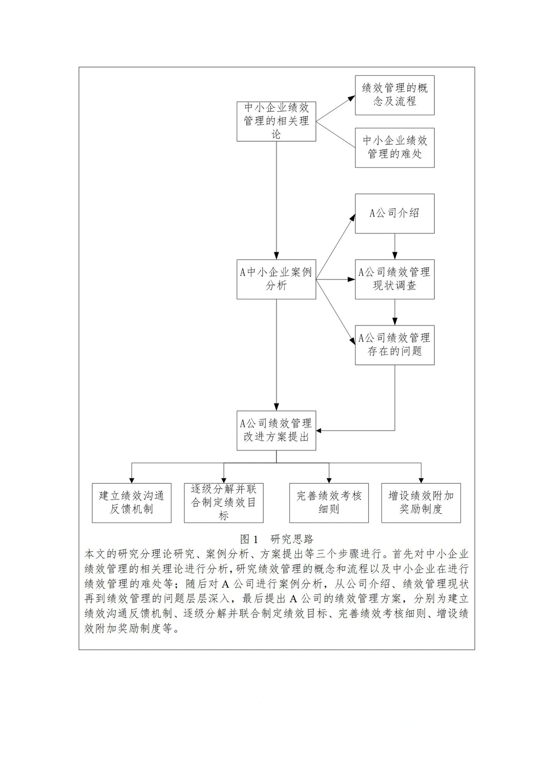 人力资源专业|企业绩效问题研究开题模板