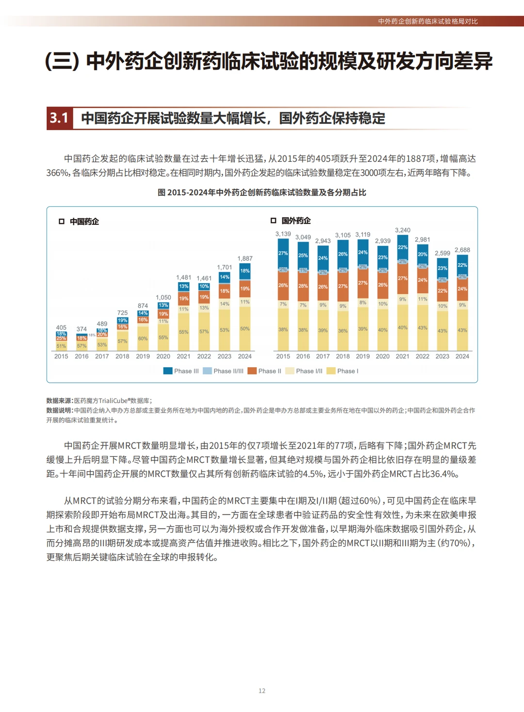 全球创新药临床试验十年趋势洞察