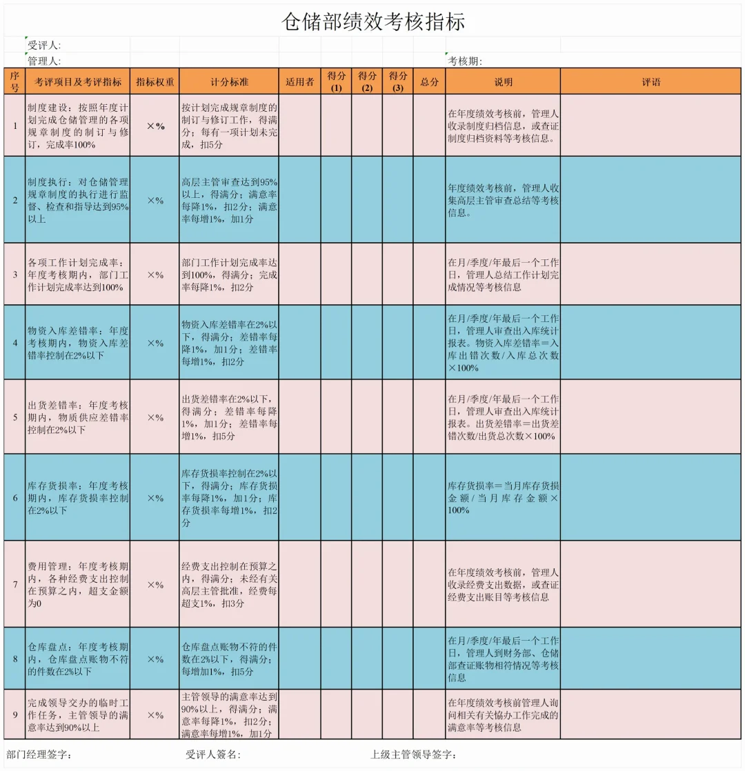 公司各部门KPI绩效考核指标库，太全了！