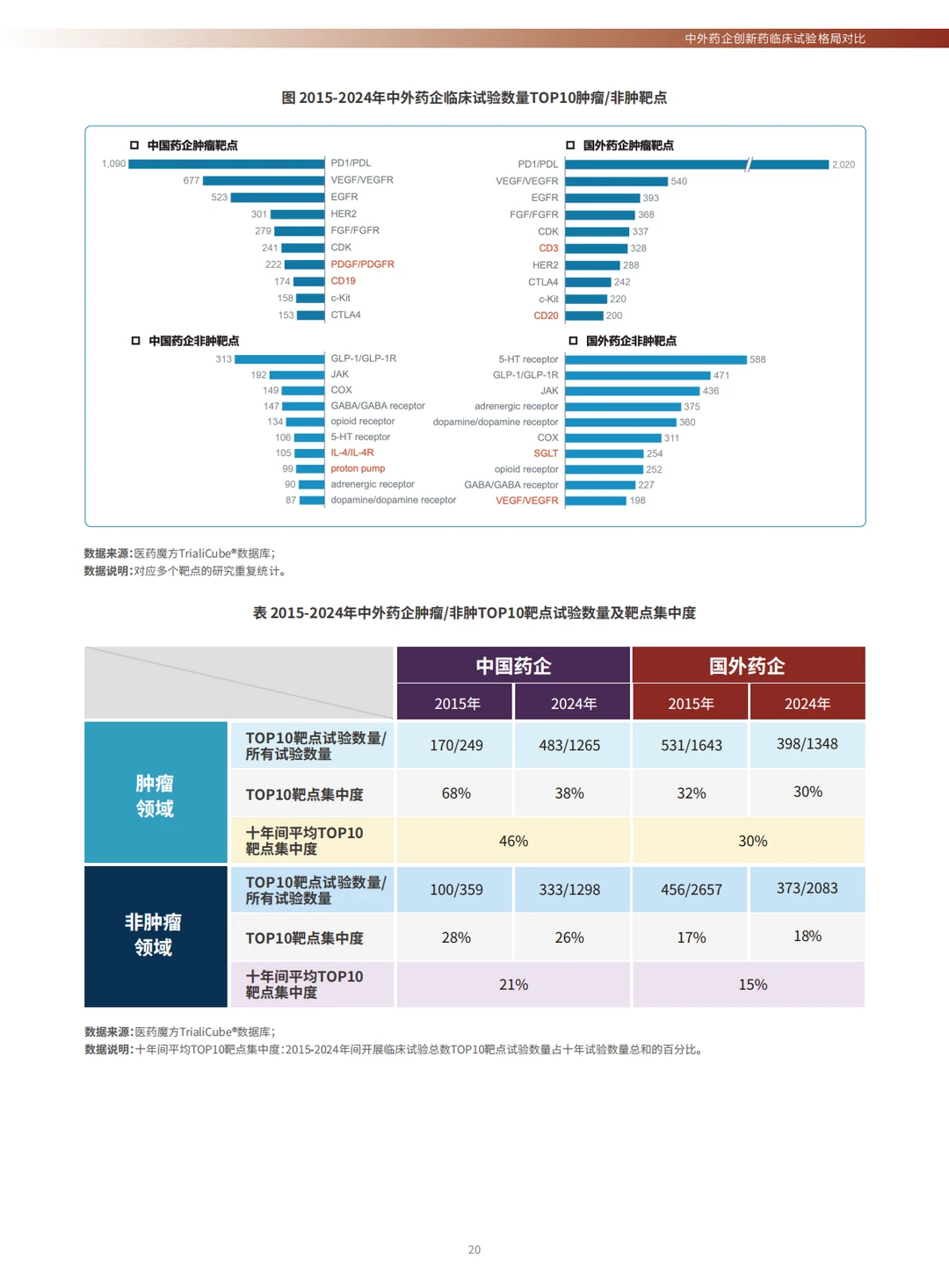 全球创新药临床试验十年趋势洞察