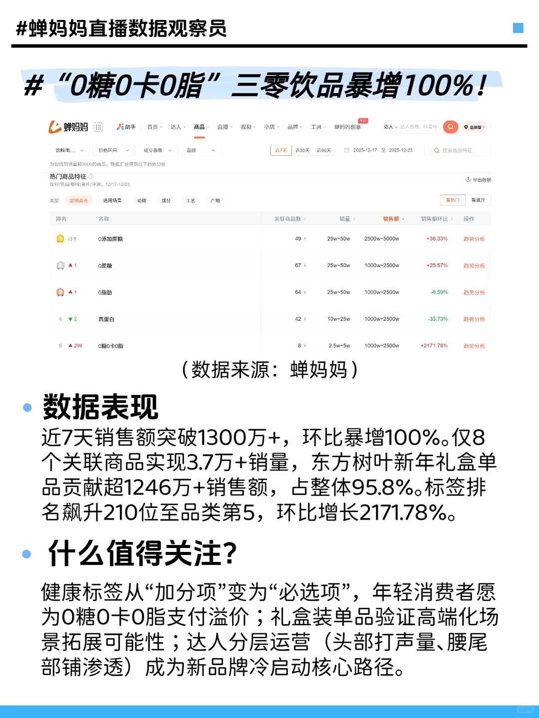 饮品年末总结：健康需求+功能升级增加