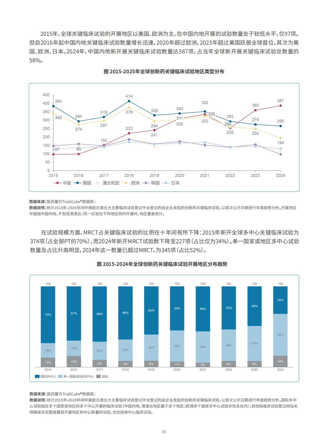 全球创新药临床试验十年趋势洞察