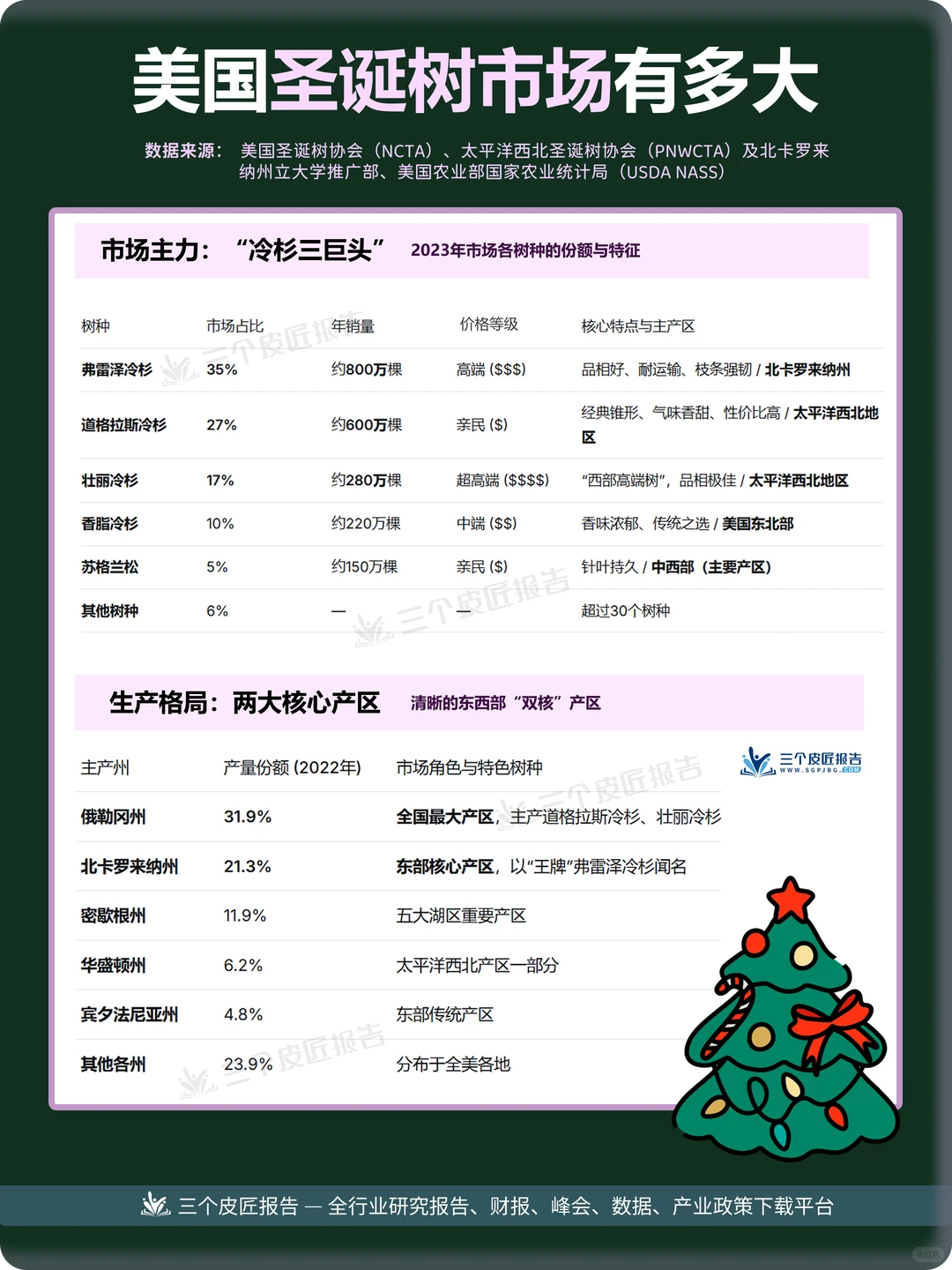 美国圣诞树市场规模有多大？