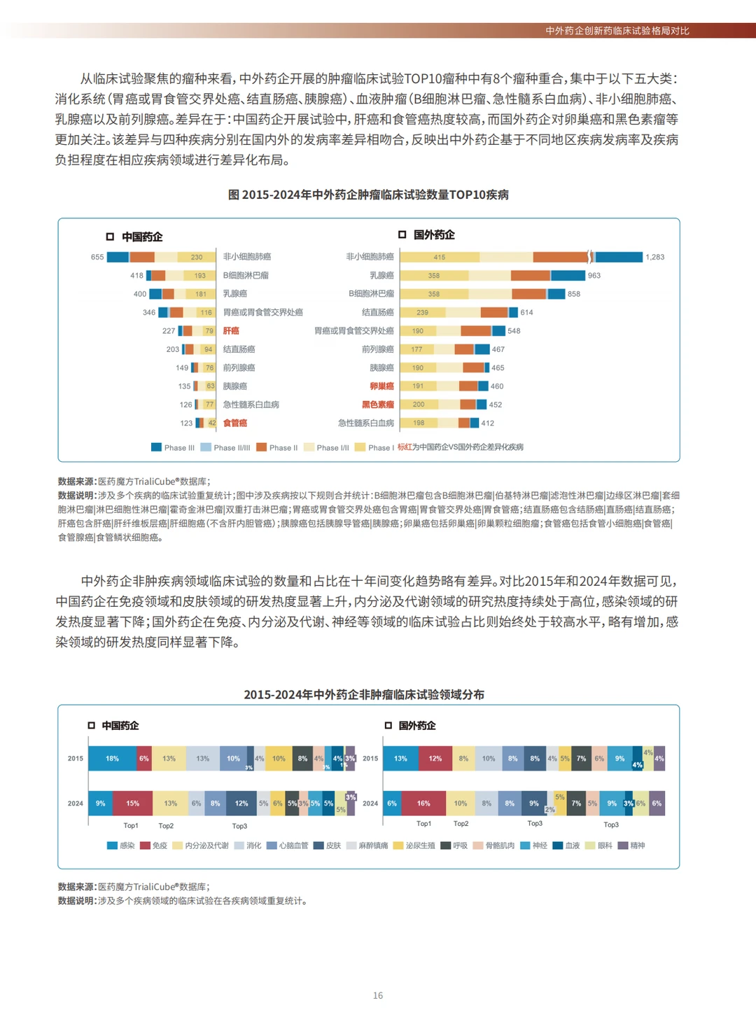 全球创新药临床试验十年趋势洞察