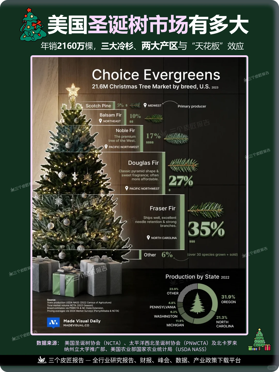 美国圣诞树市场规模有多大？