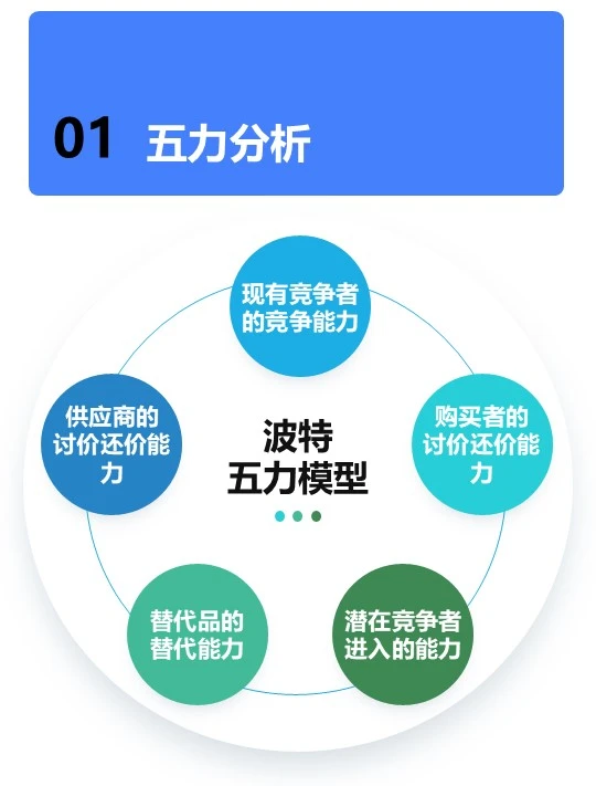 五力模型，开启商业竞争密码锁✨波特五力模
